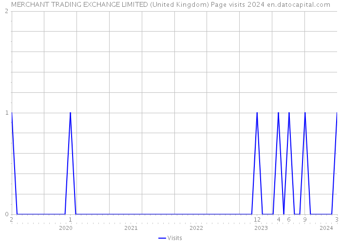 MERCHANT TRADING EXCHANGE LIMITED (United Kingdom) Page visits 2024 