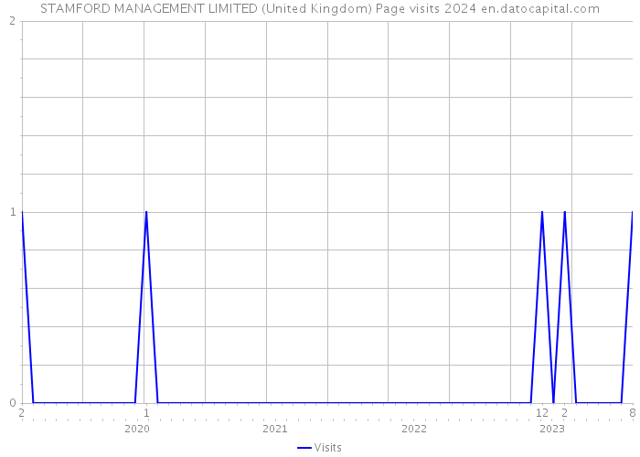 STAMFORD MANAGEMENT LIMITED (United Kingdom) Page visits 2024 