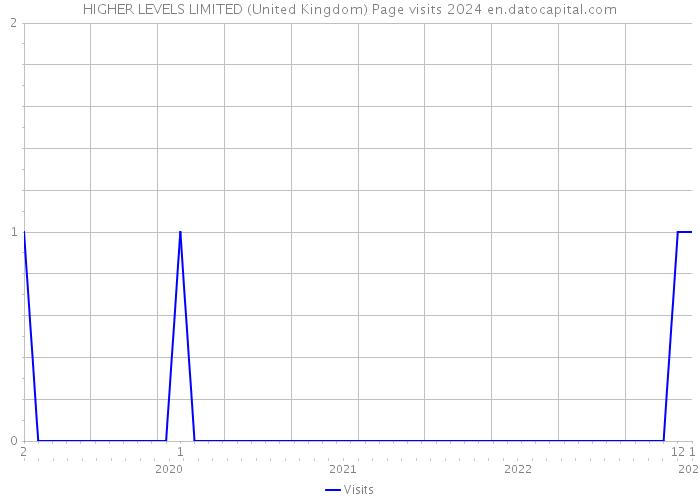 HIGHER LEVELS LIMITED (United Kingdom) Page visits 2024 