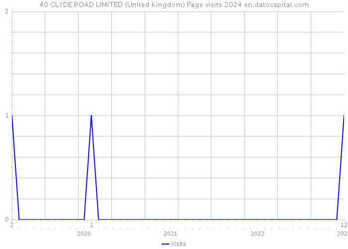 40 CLYDE ROAD LIMITED (United Kingdom) Page visits 2024 