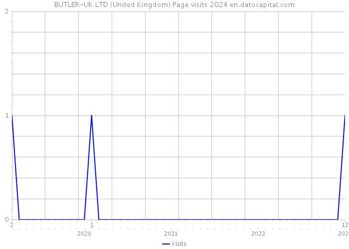 BUTLER-UK LTD (United Kingdom) Page visits 2024 