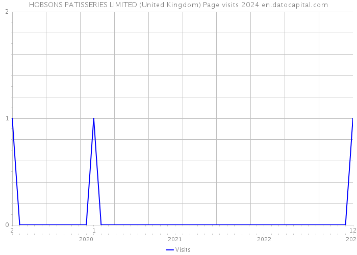 HOBSONS PATISSERIES LIMITED (United Kingdom) Page visits 2024 