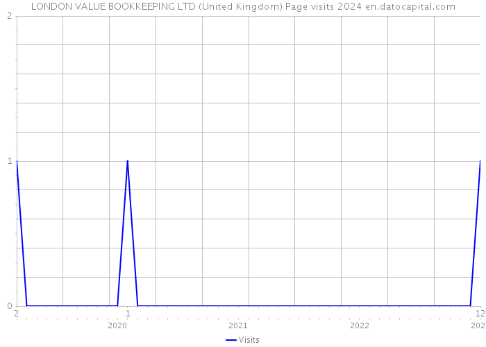 LONDON VALUE BOOKKEEPING LTD (United Kingdom) Page visits 2024 