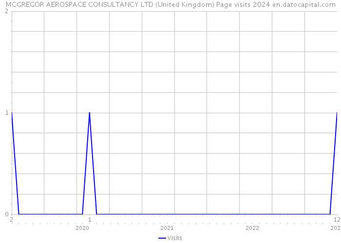 MCGREGOR AEROSPACE CONSULTANCY LTD (United Kingdom) Page visits 2024 