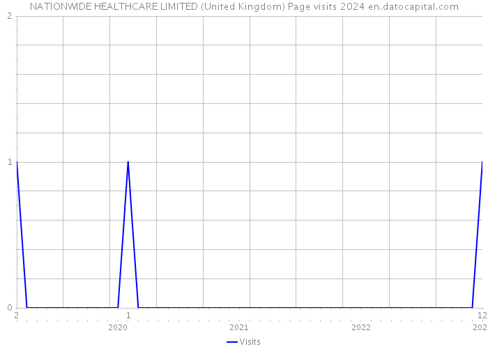 NATIONWIDE HEALTHCARE LIMITED (United Kingdom) Page visits 2024 