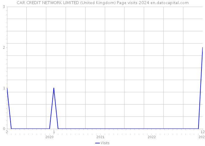 CAR CREDIT NETWORK LIMITED (United Kingdom) Page visits 2024 