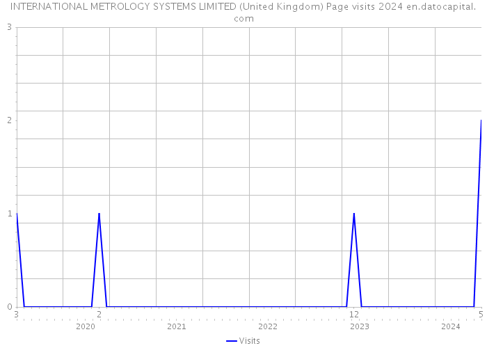 INTERNATIONAL METROLOGY SYSTEMS LIMITED (United Kingdom) Page visits 2024 