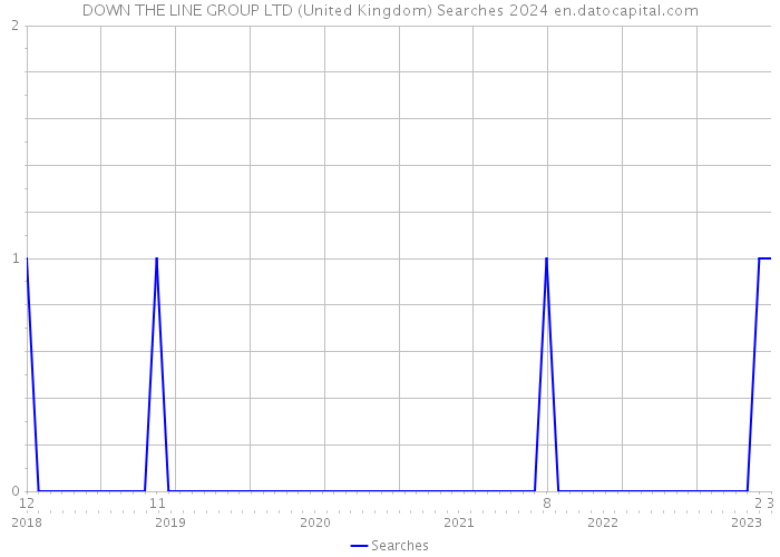 DOWN THE LINE GROUP LTD (United Kingdom) Searches 2024 