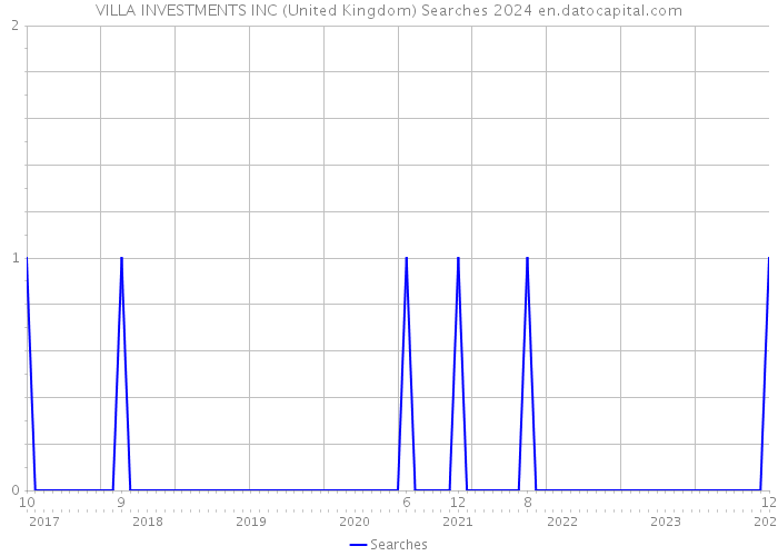 VILLA INVESTMENTS INC (United Kingdom) Searches 2024 