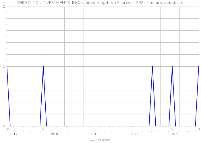 CHILBOLTON INVESTMENTS, INC. (United Kingdom) Searches 2024 