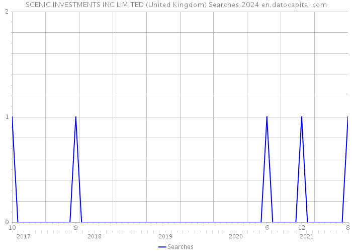 SCENIC INVESTMENTS INC LIMITED (United Kingdom) Searches 2024 