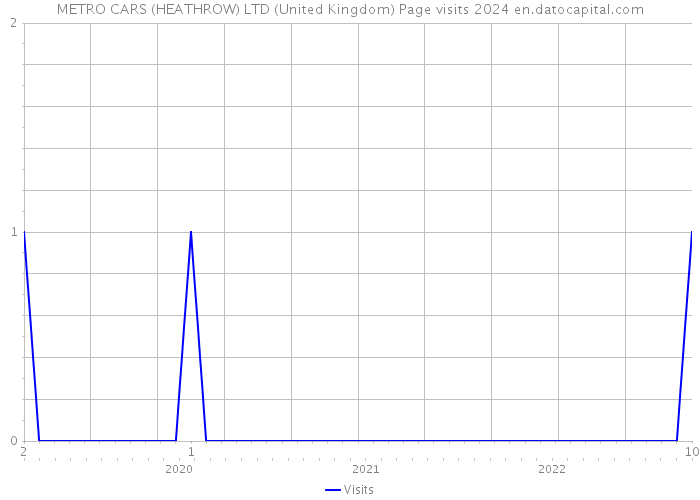 METRO CARS (HEATHROW) LTD (United Kingdom) Page visits 2024 