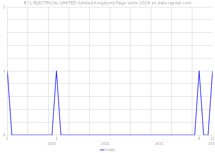 B I L ELECTRICAL LIMITED (United Kingdom) Page visits 2024 