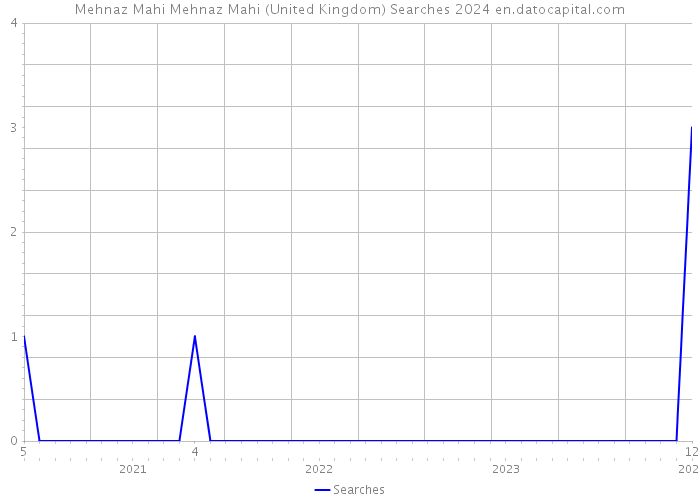 Mehnaz Mahi Mehnaz Mahi (United Kingdom) Searches 2024 