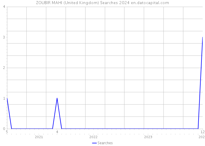 ZOUBIR MAHI (United Kingdom) Searches 2024 