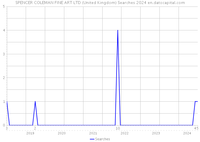 SPENCER COLEMAN FINE ART LTD (United Kingdom) Searches 2024 