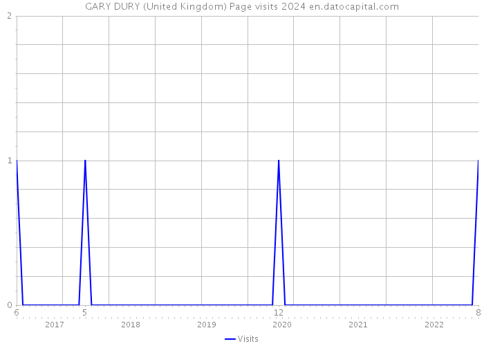 GARY DURY (United Kingdom) Page visits 2024 