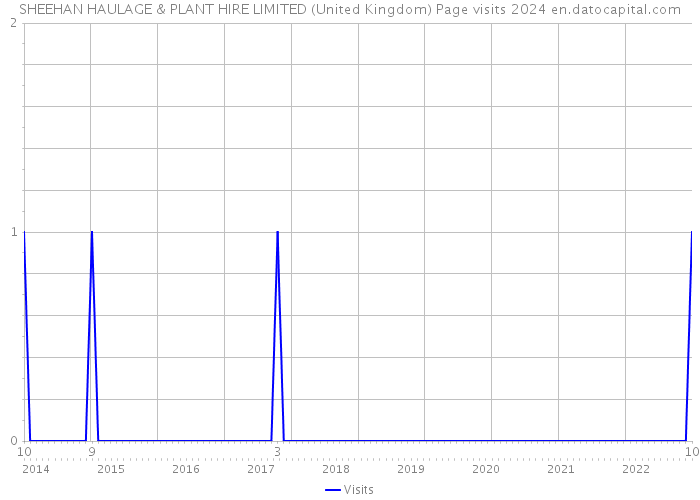SHEEHAN HAULAGE & PLANT HIRE LIMITED (United Kingdom) Page visits 2024 