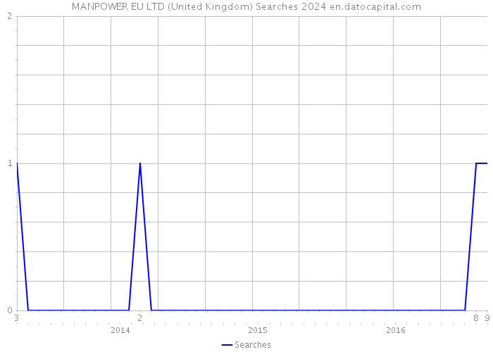 MANPOWER EU LTD (United Kingdom) Searches 2024 