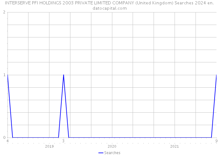 INTERSERVE PFI HOLDINGS 2003 PRIVATE LIMITED COMPANY (United Kingdom) Searches 2024 
