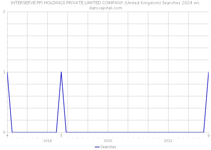 INTERSERVE PFI HOLDINGS PRIVATE LIMITED COMPANY (United Kingdom) Searches 2024 