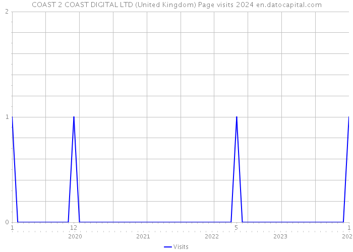 COAST 2 COAST DIGITAL LTD (United Kingdom) Page visits 2024 