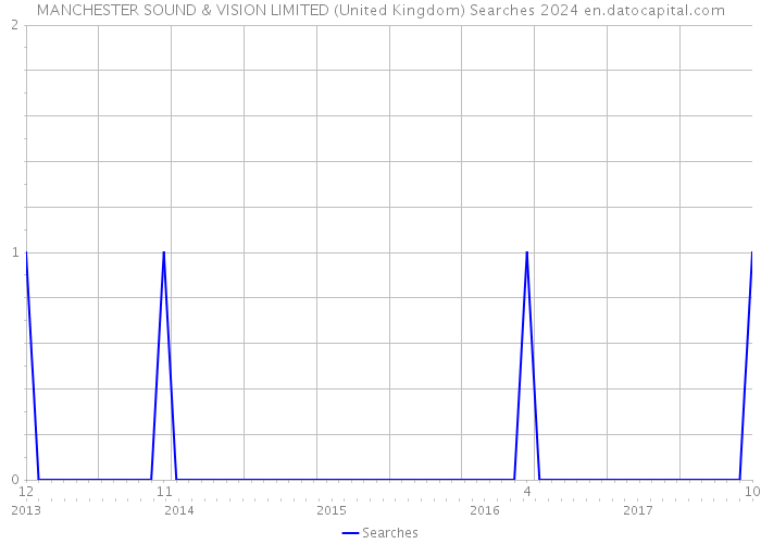 MANCHESTER SOUND & VISION LIMITED (United Kingdom) Searches 2024 