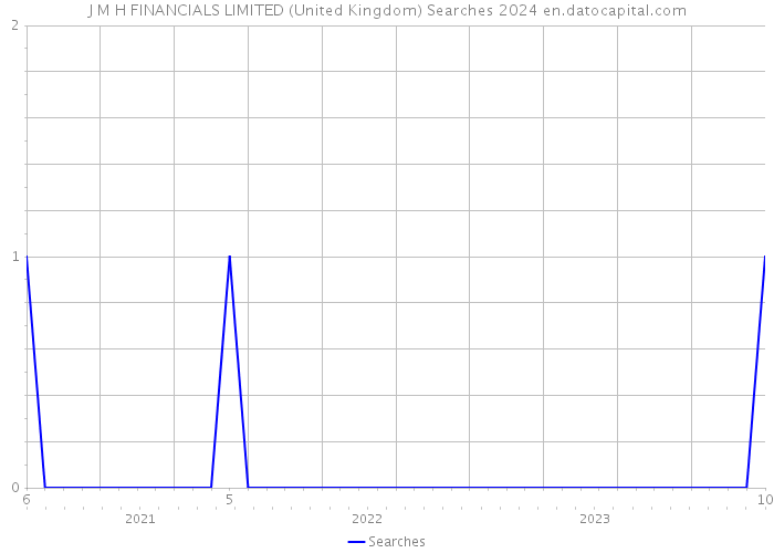 J M H FINANCIALS LIMITED (United Kingdom) Searches 2024 