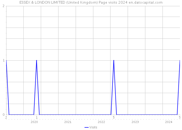 ESSEX & LONDON LIMITED (United Kingdom) Page visits 2024 