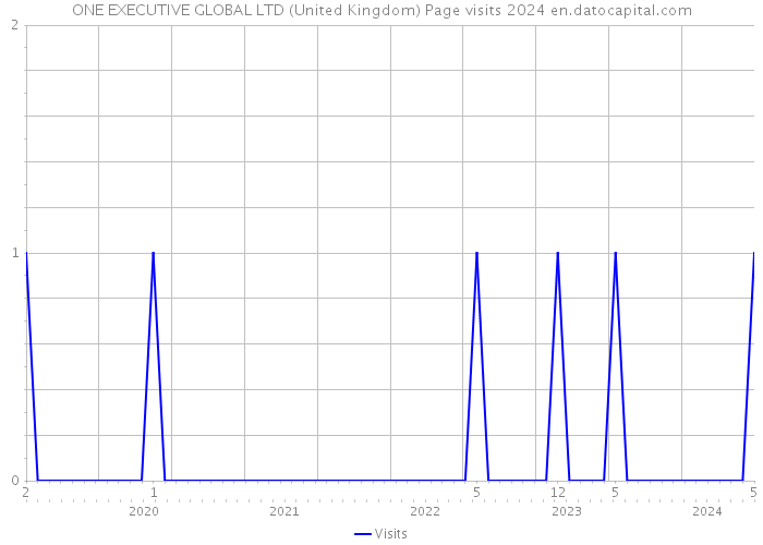 ONE EXECUTIVE GLOBAL LTD (United Kingdom) Page visits 2024 
