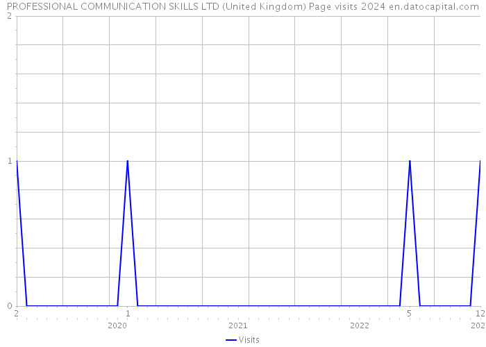 PROFESSIONAL COMMUNICATION SKILLS LTD (United Kingdom) Page visits 2024 