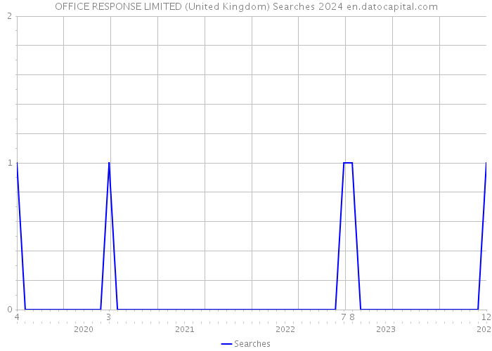OFFICE RESPONSE LIMITED (United Kingdom) Searches 2024 