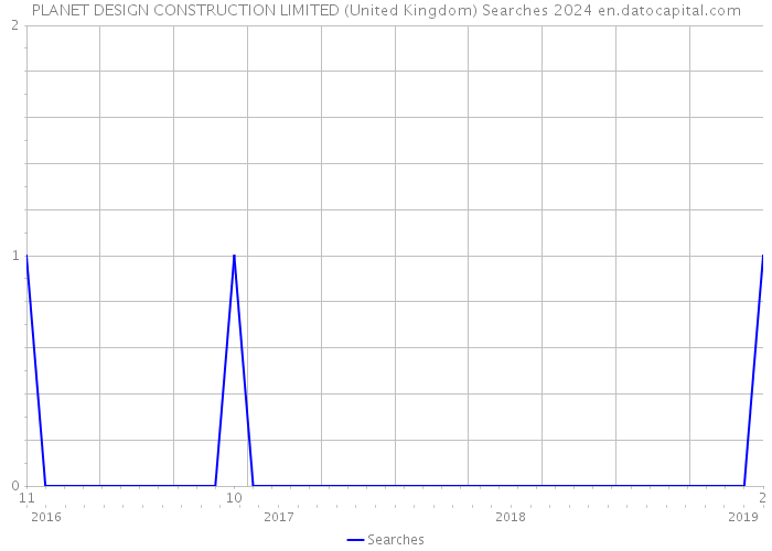 PLANET DESIGN CONSTRUCTION LIMITED (United Kingdom) Searches 2024 