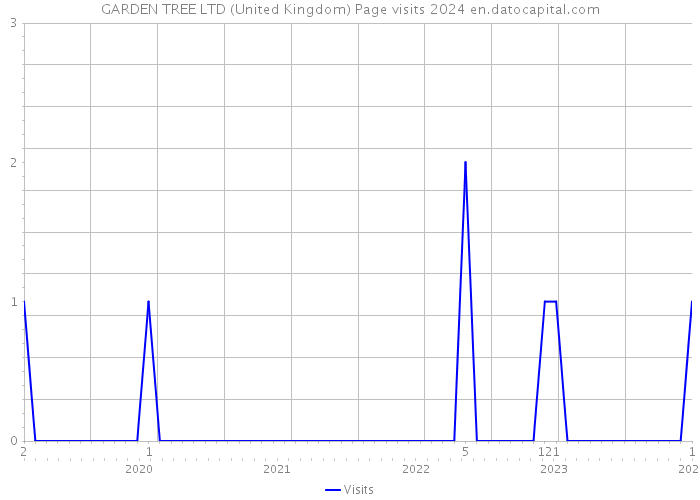 GARDEN TREE LTD (United Kingdom) Page visits 2024 