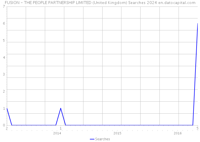 FUSION - THE PEOPLE PARTNERSHIP LIMITED (United Kingdom) Searches 2024 