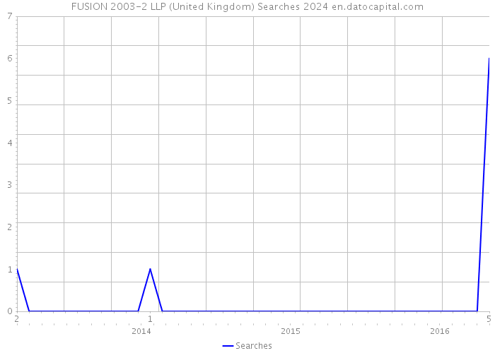 FUSION 2003-2 LLP (United Kingdom) Searches 2024 