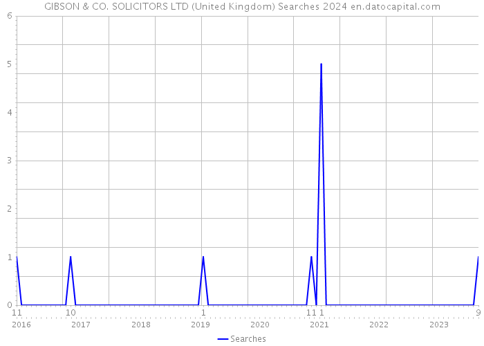 GIBSON & CO. SOLICITORS LTD (United Kingdom) Searches 2024 