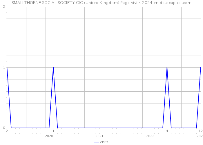 SMALLTHORNE SOCIAL SOCIETY CIC (United Kingdom) Page visits 2024 