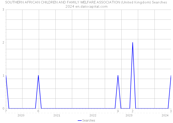 SOUTHERN AFRICAN CHILDREN AND FAMILY WELFARE ASSOCIATION (United Kingdom) Searches 2024 