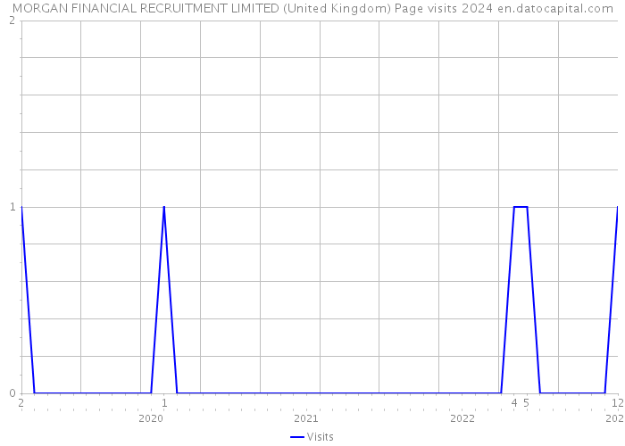 MORGAN FINANCIAL RECRUITMENT LIMITED (United Kingdom) Page visits 2024 