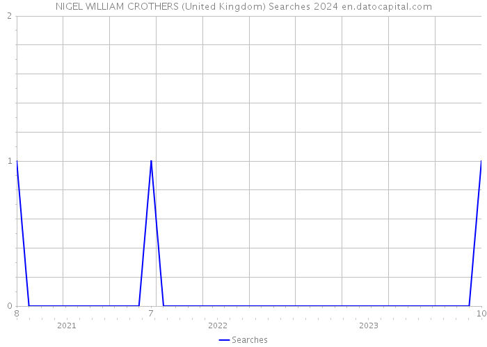 NIGEL WILLIAM CROTHERS (United Kingdom) Searches 2024 