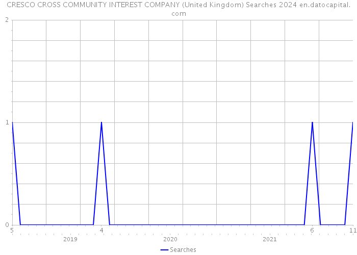 CRESCO CROSS COMMUNITY INTEREST COMPANY (United Kingdom) Searches 2024 