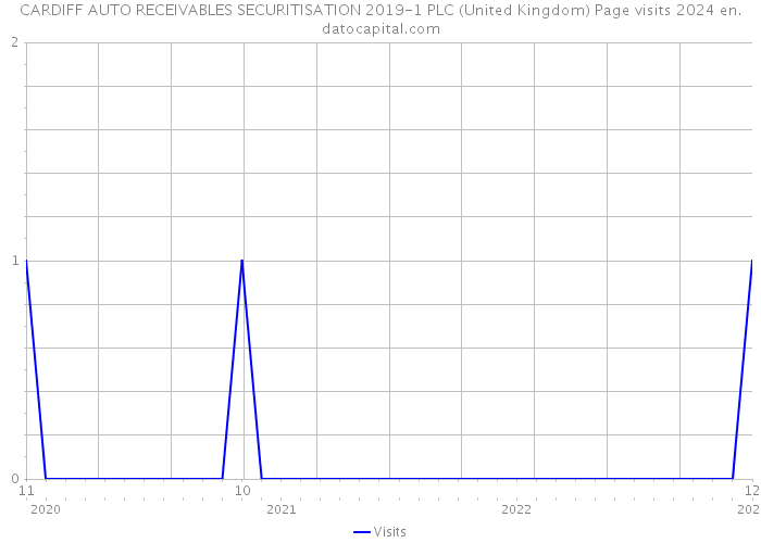 CARDIFF AUTO RECEIVABLES SECURITISATION 2019-1 PLC (United Kingdom) Page visits 2024 