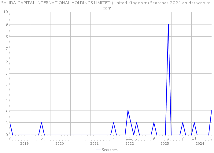 SALIDA CAPITAL INTERNATIONAL HOLDINGS LIMITED (United Kingdom) Searches 2024 