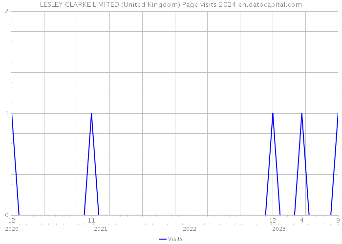 LESLEY CLARKE LIMITED (United Kingdom) Page visits 2024 