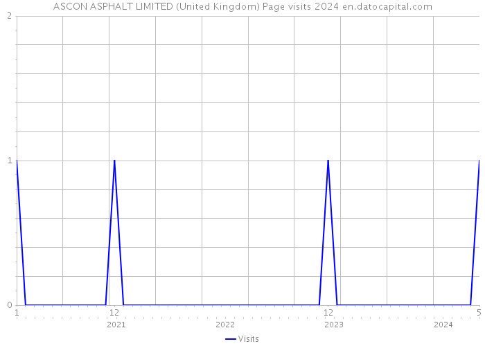 ASCON ASPHALT LIMITED (United Kingdom) Page visits 2024 