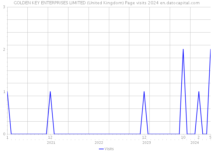 GOLDEN KEY ENTERPRISES LIMITED (United Kingdom) Page visits 2024 
