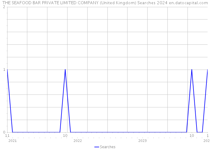 THE SEAFOOD BAR PRIVATE LIMITED COMPANY (United Kingdom) Searches 2024 