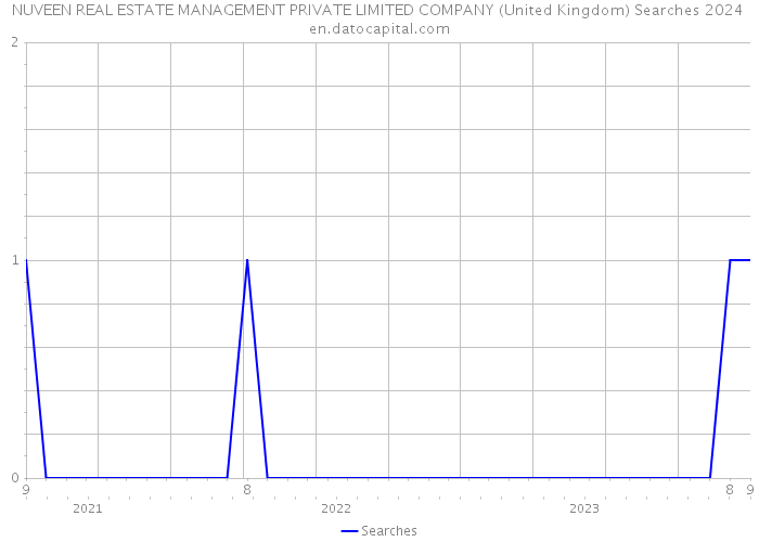 NUVEEN REAL ESTATE MANAGEMENT PRIVATE LIMITED COMPANY (United Kingdom) Searches 2024 