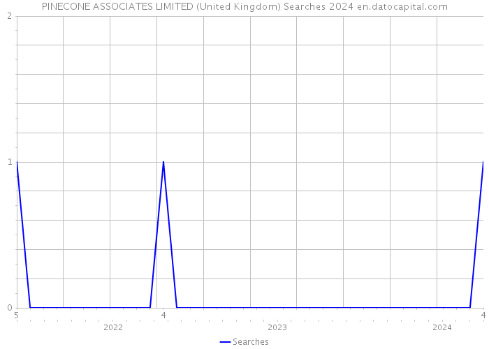 PINECONE ASSOCIATES LIMITED (United Kingdom) Searches 2024 